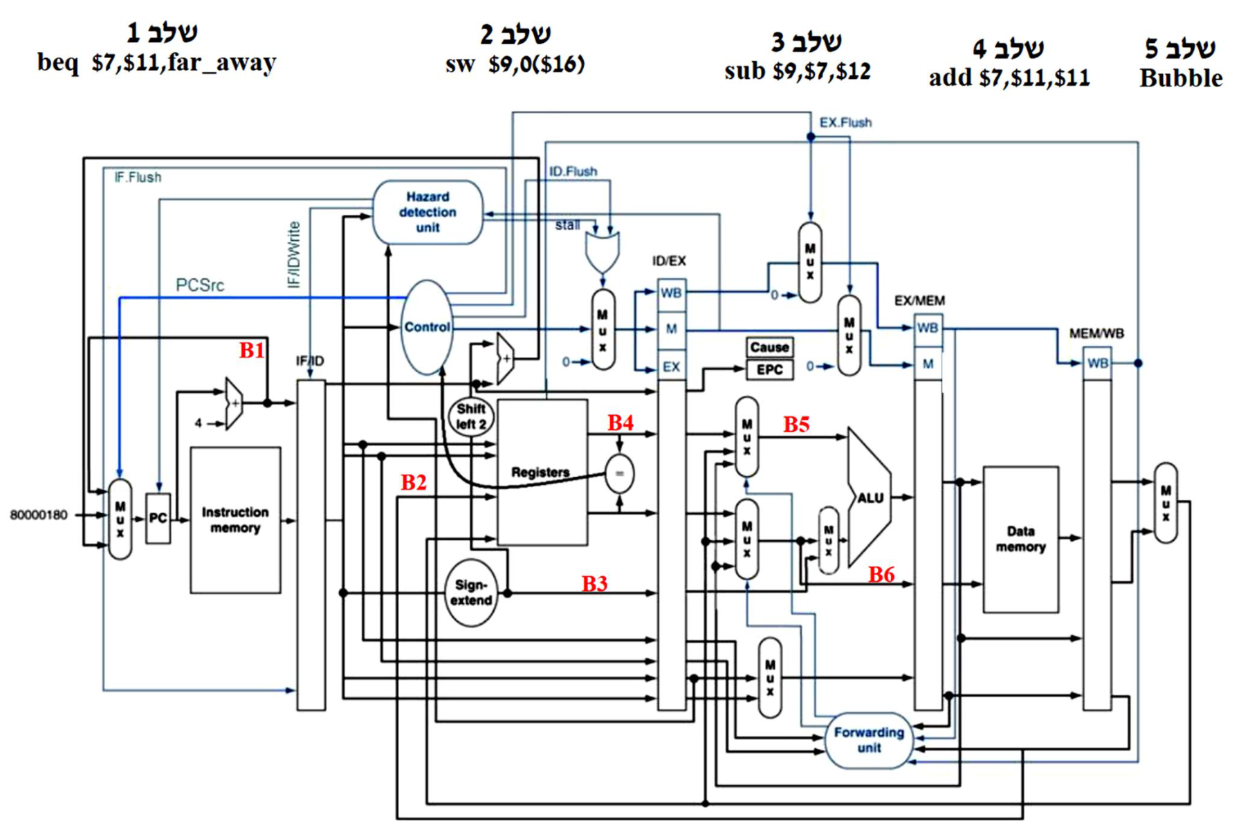 Five-stage MIPS pipelined datapath with hazard detection unit, forwarding unit, IF/ID, ID/EX, EX/MEM and MEM/WB pipeline registers, and exception (Cause/EPC) hardware. Column headers name the instruction in each stage at the end of clock cycle 6: stage 1 beq $7,$11,far_away, stage 2 sw $9,0($16), stage 3 sub $9,$7,$12, stage 4 add $7,$11,$11, stage 5 Bubble. Six red probe points: B1 on the PC+4 adder output in IF, B2 on the register file Write register input, B3 on the sign-extend output, B4 on the register file Read data 1 output, B5 on the ForwardA mux output feeding ALU input 1, and B6 on the ForwardB mux output carrying the rt value.