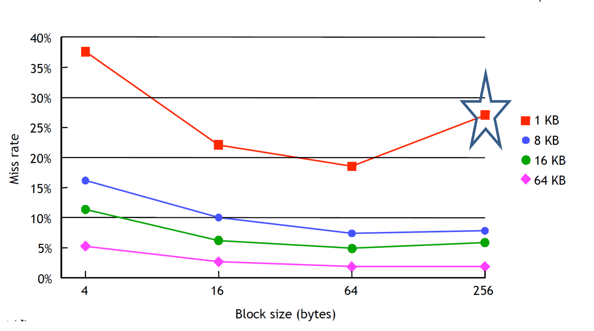 Line graph of cache miss rate versus block size (4, 16, 64, 256 bytes) for four cache sizes (1 KB red squares, 8 KB blue circles, 16 KB green circles, 64 KB magenta diamonds). The 1 KB curve falls from about 38% at 4 bytes to about 22% at 16 bytes and about 19% at 64 bytes, then rises to about 27% at 256 bytes, where a large outlined star marks that data point.